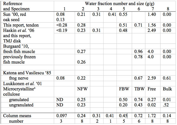 Summary of size in g water per g dry mass (g/g) of multiple water freezing/melting fractions in biological materials: plant, animal and cellulose.