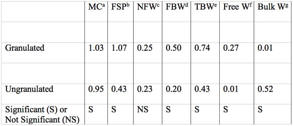 Moisture content, fiber saturation point, and size in g water per g dry mass of water fractions of MCC samples as measure by isothermal step melting. Data summarized from table 1 of Luukkonen et al. 2001. Each value is the mean of three grades of MCC. Significant differences between granulated and ungranulated MCC samples are indicated.