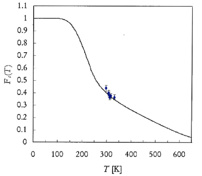 Figure 5: Comparison between the experimental and calculated coherent fraction versus T [20]. This curve also fits the value Fc, Fnc(T=300K) exposed in ref. 22.
