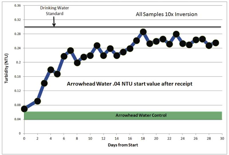 Figure 3: Turbidity (NTU) vs. time.