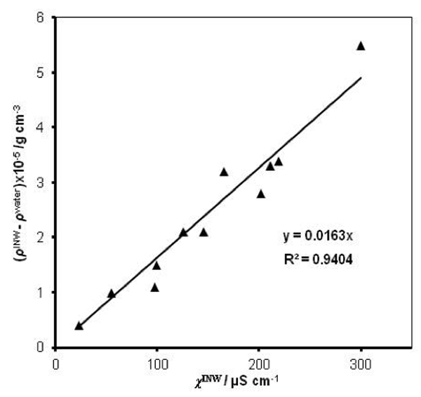 Figure 2: The difference between the density of INW samples and of ultra-pure(Milli-Q) water, (ρINW- ρwater) (g·cm-3), as a function of the INW samples’ electric conductivity, χINW (µS cm-1).