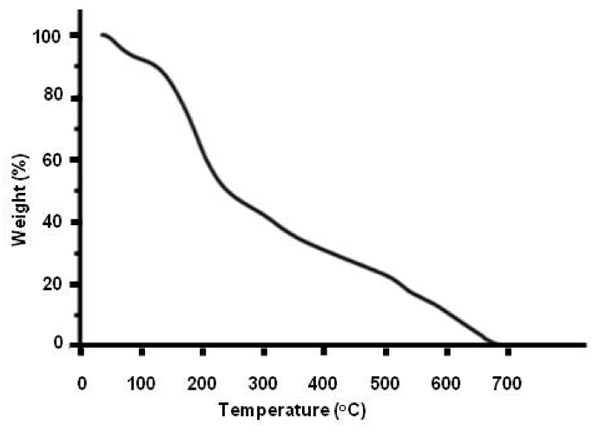 Figure 3: Thermographimetric graph of the solid residue left over after lyophilizing INW. The percentage of weight loss of the solid sample is plotted as a function of temperature in ºC.