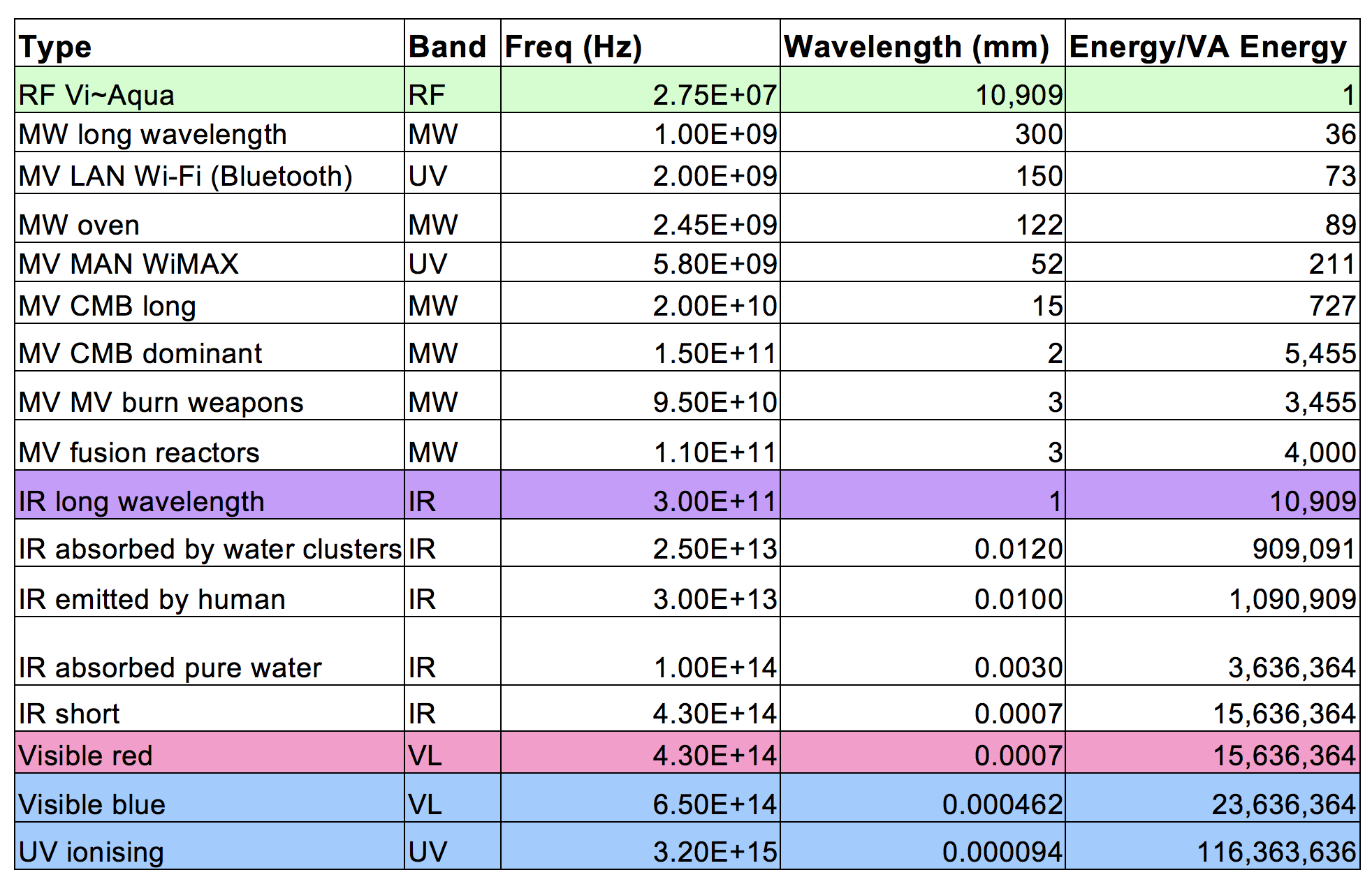 Table 16. Frequencies, wavelengths and energies for typical EM radiation. This illustrates typical energies of EM radiation in various bands, for comparison with the RF radiation in the experiment. Table 16. Frequencies, wavelengths and energies for typical EM radiation. This illustrates typical energies of EM radiation in various bands, for comparison with the RF radiation in the experiment.