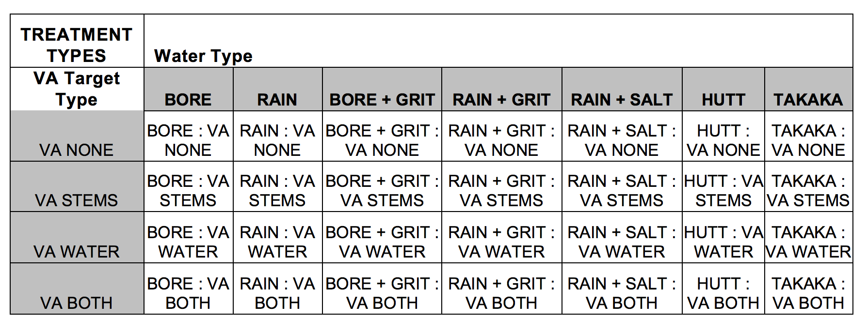 Table 1. List of Experimental Treatments, defined by Water Type and VA Target Type Table 1. List of Experimental Treatments, defined by Water Type and VA Target Type