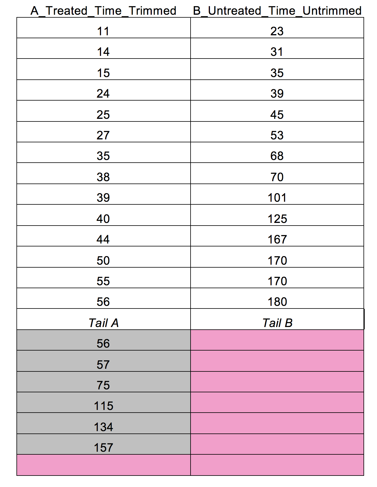 Table 15. Data set for Experiment 1 with tails. Table 15. Data set for Experiment 1 with tails.